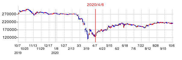 2020年4月6日 12:01前後のの株価チャート